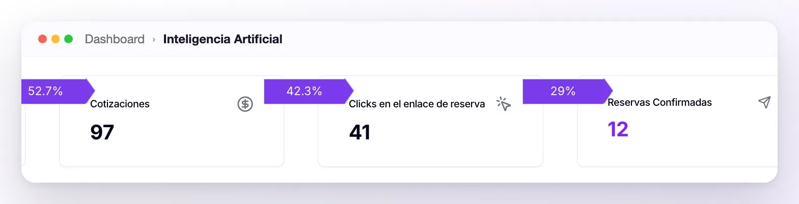 La fila de tarjetas Cotizaciones, Clicks en el enlace de reserva y Reservas Confirmadas, cada una con su etiqueta violeta de porcentaje: 52,7 %, 42,3 % y 29 %