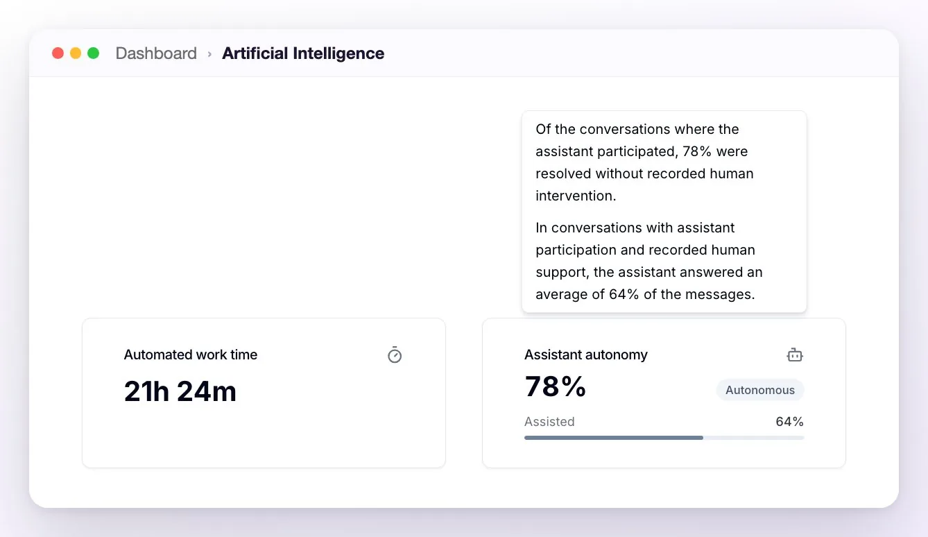 The Assistant autonomy card with 78% Autonomous and 64% Assisted and its help open with both definitions, next to the Automated work time card
