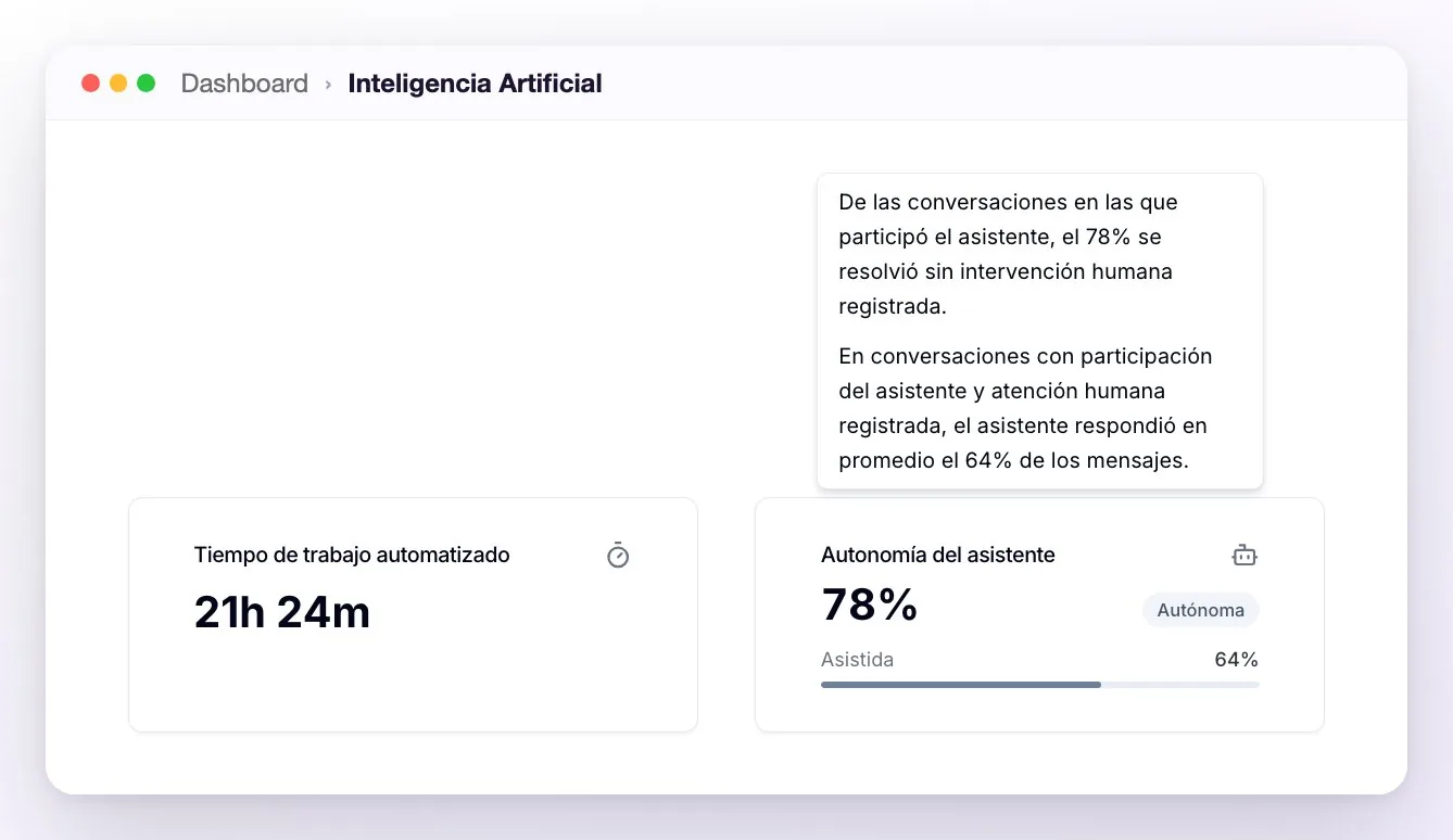 La tarjeta Autonomía del asistente con 78 % Autónoma y 64 % Asistida, y su ayuda abierta con las dos definiciones, junto a la tarjeta Tiempo de trabajo automatizado