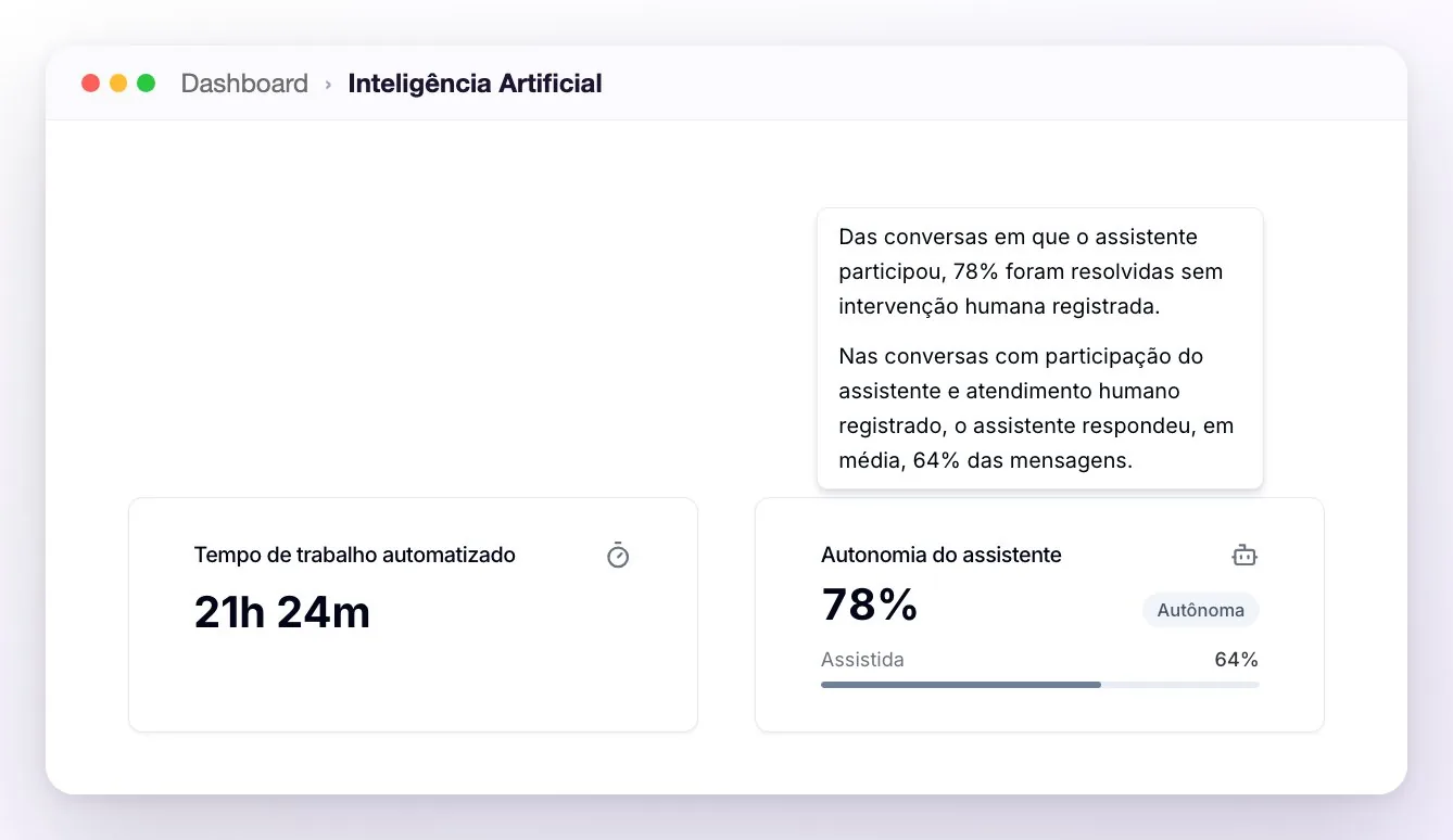 O cartão Autonomia do assistente com 78% Autônoma e 64% Assistida e a ajuda aberta com as duas definições, ao lado do cartão Tempo de trabalho automatizado