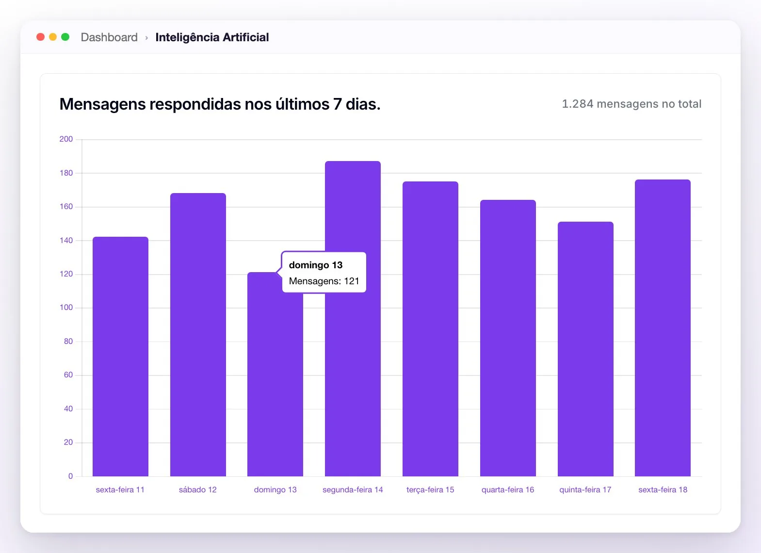 O gráfico Mensagens respondidas nos últimos 7 dias: oito barras roxas de sexta-feira 11 a sexta-feira 18, o total de 1.284 mensagens à direita do título e o detalhe de domingo 13 com 121 mensagens