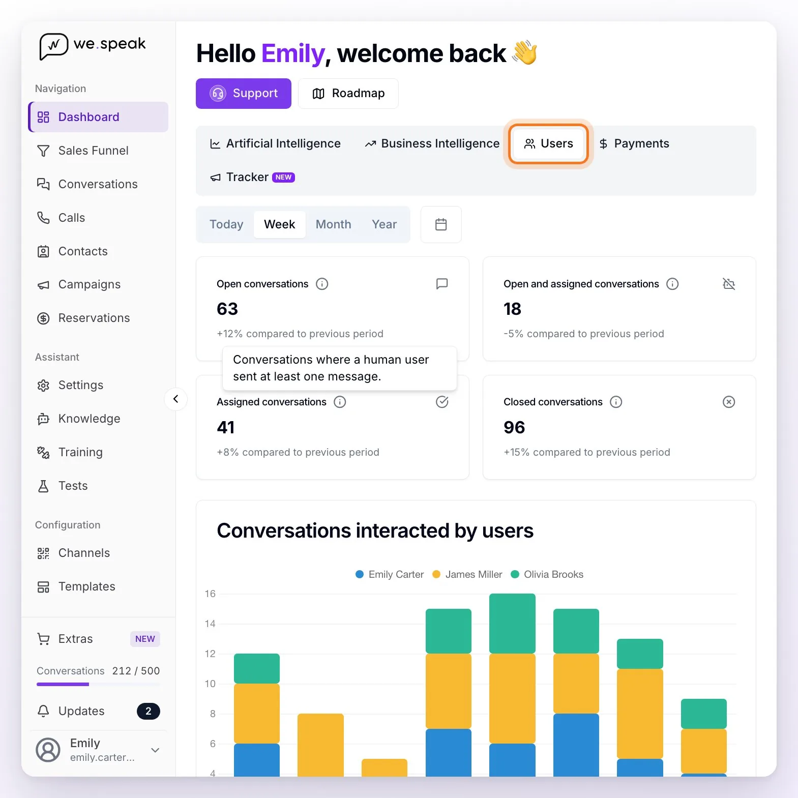 The Dashboard's Users tab highlighted, with the Open conversations, Open and assigned conversations, Assigned conversations (with its help open), and Closed conversations cards