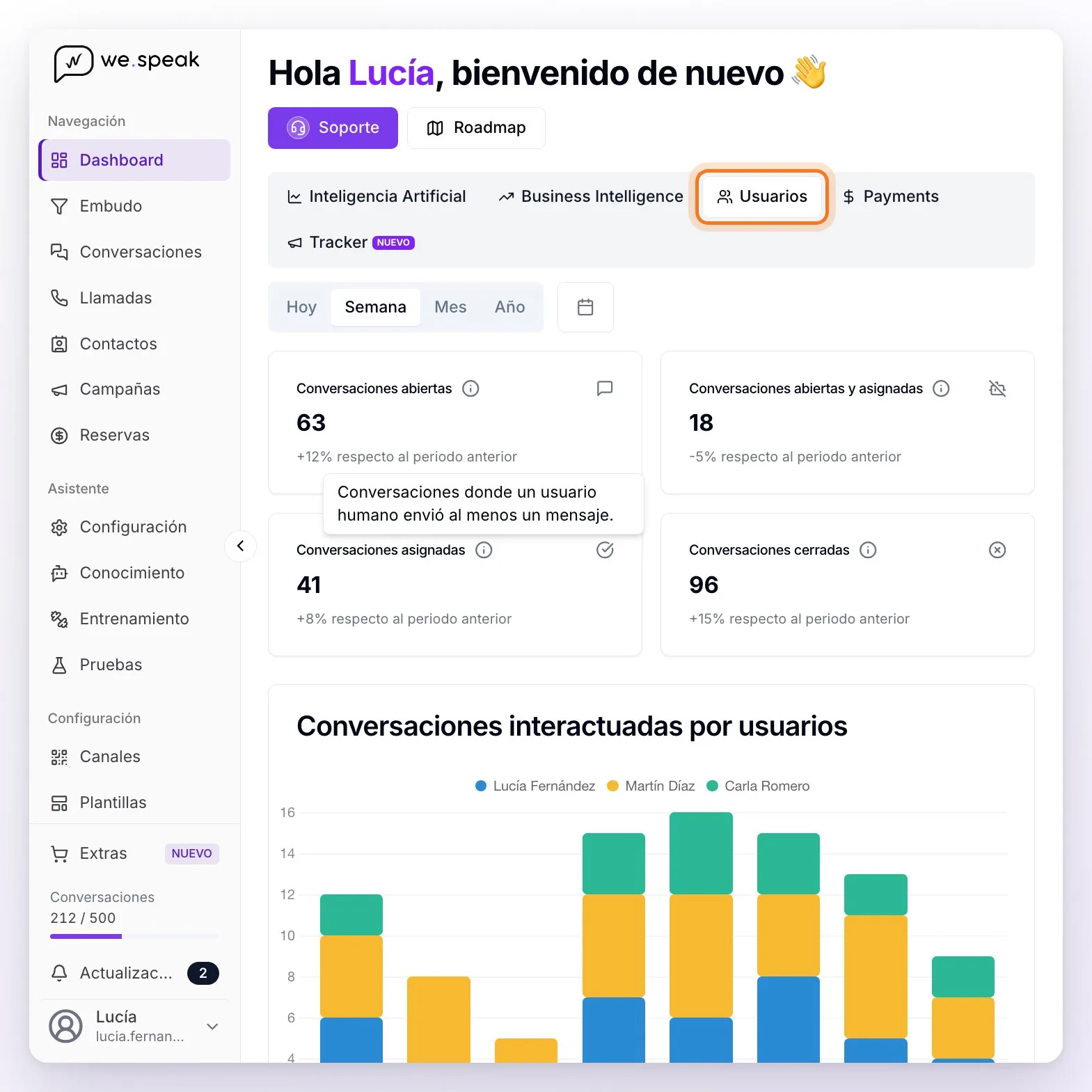 La pestaña Usuarios del Dashboard señalada, con las tarjetas Conversaciones abiertas, Conversaciones abiertas y asignadas, Conversaciones asignadas (con su ayuda abierta) y Conversaciones cerradas