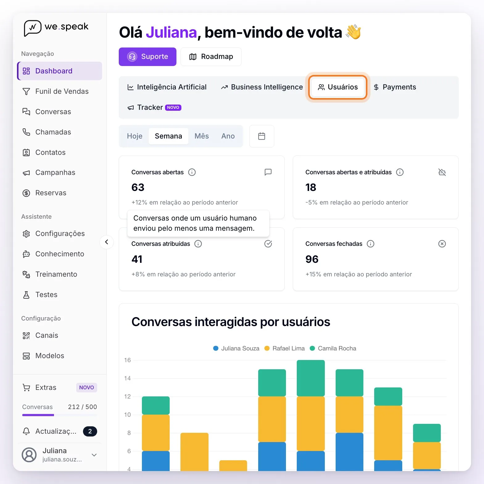 A aba Usuários do Dashboard destacada, com os cartões Conversas abertas, Conversas abertas e atribuídas, Conversas atribuídas (com a ajuda aberta) e Conversas fechadas