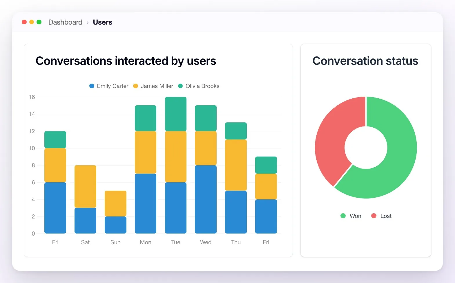The Conversations interacted by users chart, with stacked bars per day for Emily Carter, James Miller, and Olivia Brooks, and the Conversation status pie chart with Won and Lost