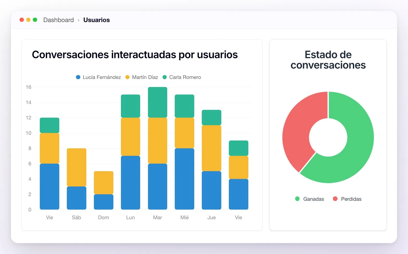 El gráfico Conversaciones interactuadas por usuarios, con barras apiladas por día para Lucía Fernández, Martín Díaz y Carla Romero, y el gráfico de torta Estado de conversaciones con Ganadas y Perdidas
