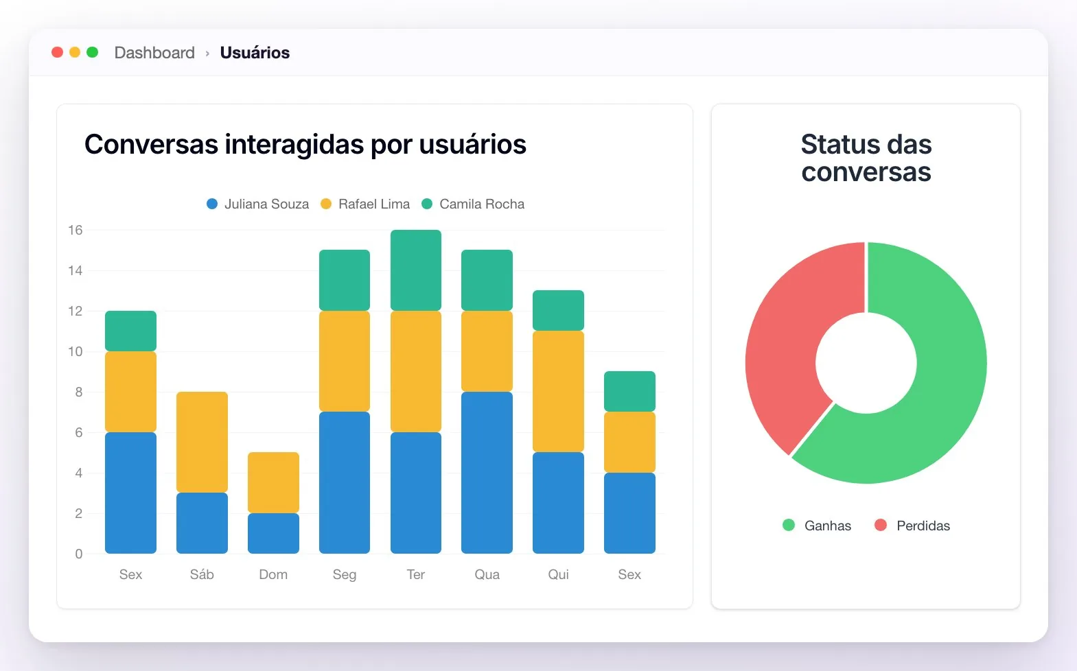 O gráfico Conversas interagidas por usuários, com barras empilhadas por dia para Juliana Souza, Rafael Lima e Camila Rocha, e o gráfico de pizza Status das conversas com Ganhas e Perdidas