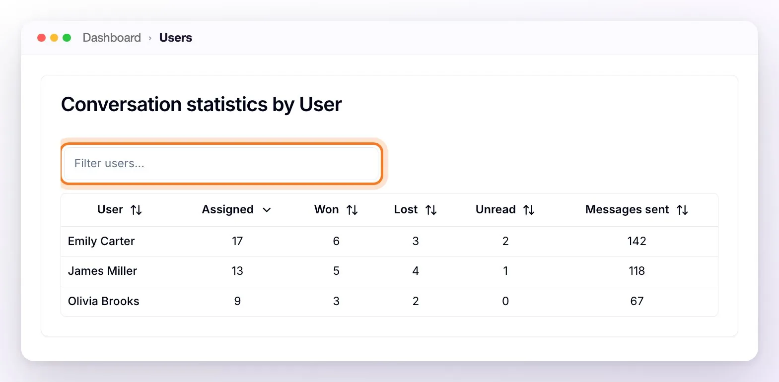 The Conversation statistics by User table with the Filter users search box highlighted and the User, Assigned, Won, Lost, Unread, and Messages sent columns
