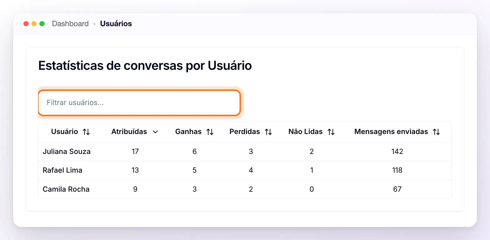 A tabela Estatísticas de conversas por Usuário com a busca Filtrar usuários destacada e as colunas Usuário, Atribuídas, Ganhas, Perdidas, Não Lidas e Mensagens enviadas