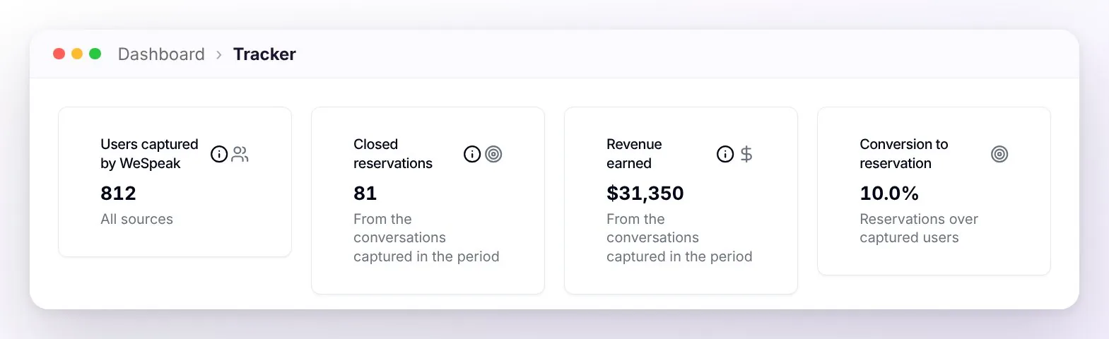 The four cards of the overview: Users captured by WeSpeak, Closed reservations, Revenue earned, and Conversion to reservation