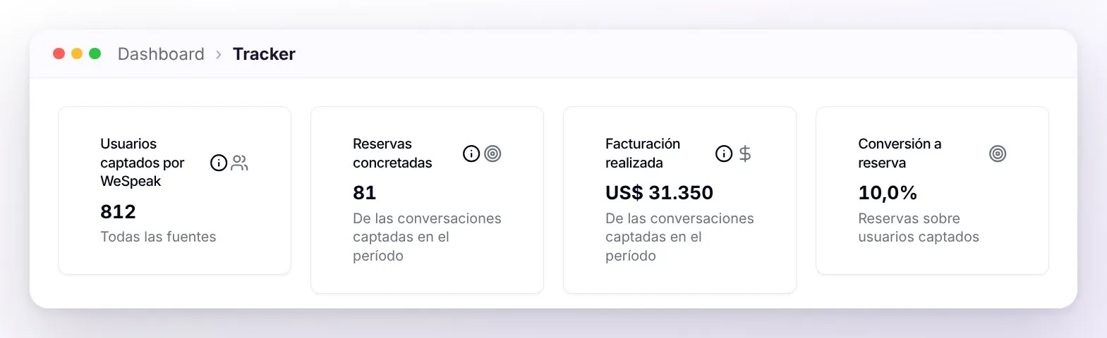 Las cuatro tarjetas de la vista general: Usuarios captados por WeSpeak, Reservas concretadas, Facturación realizada y Conversión a reserva