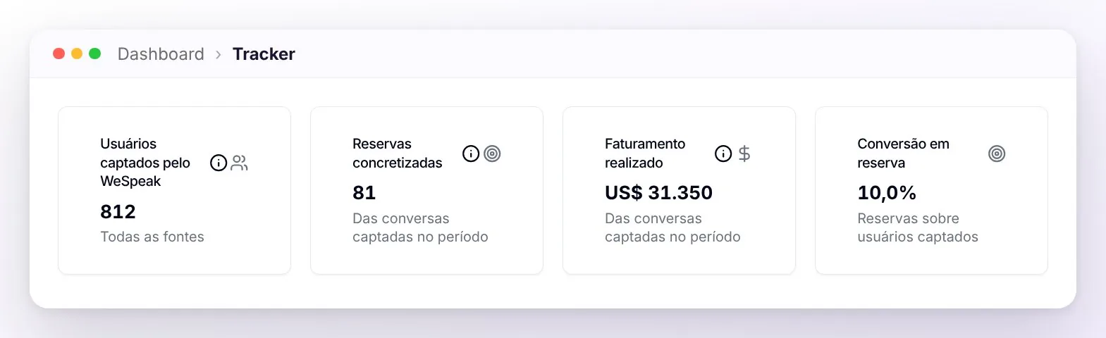 Os quatro cartões da visão geral: Usuários captados pelo WeSpeak, Reservas concretizadas, Faturamento realizado e Conversão em reserva