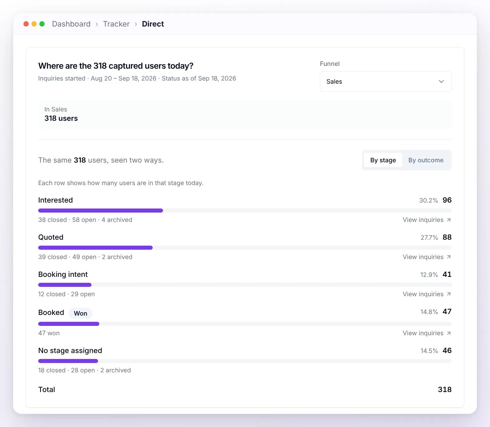 The Direct view funnel on the By stage tab: how many users are in each stage today, with their percentage, how many are still open or closed, the Won badge, and View inquiries