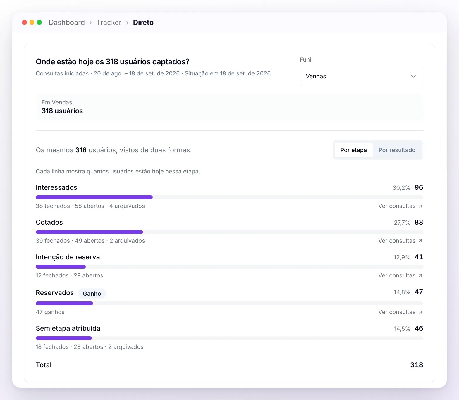 O funil da visualização Direto na aba Por etapa: quantos usuários há hoje em cada etapa, com seu percentual, quantos continuam abertos ou foram fechados, o selo Ganho e Ver consultas