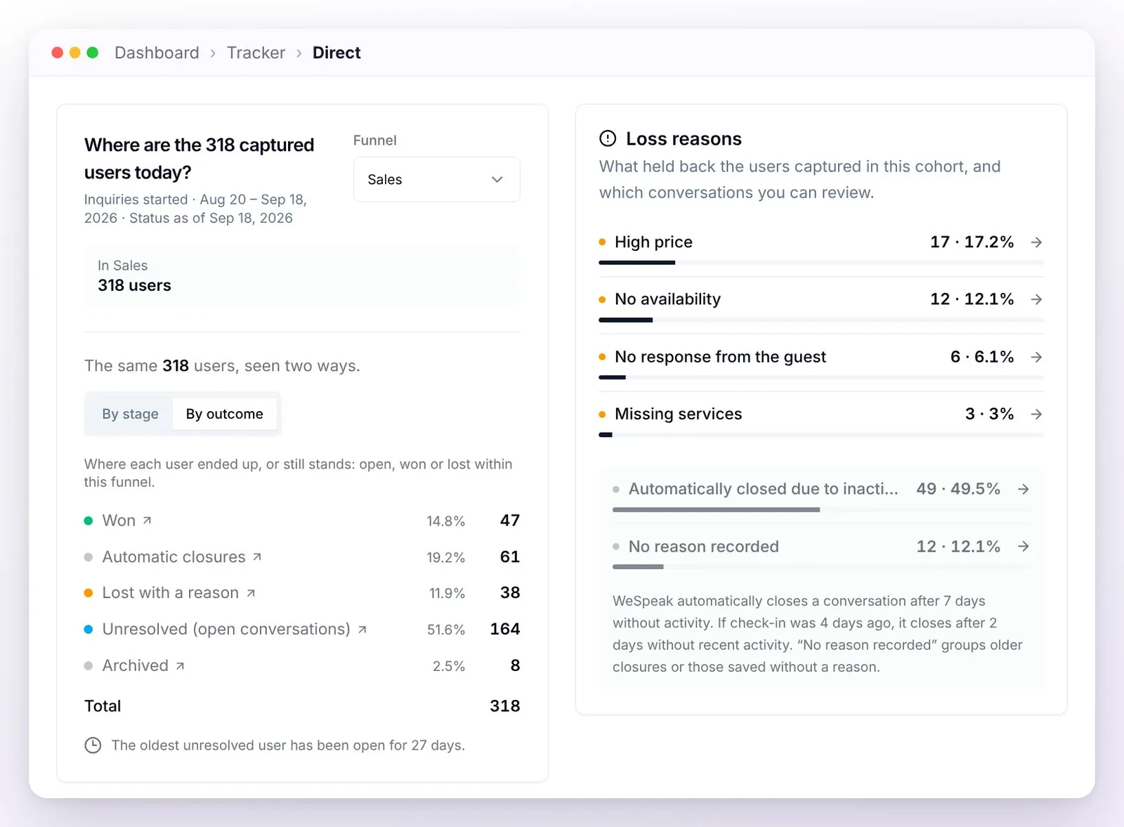 On the left, the same funnel on the By outcome tab: won, automatic closures, lost with a reason, unresolved, and archived. On the right, the Loss reasons card, with automatic closures set apart